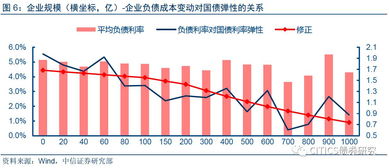 企业信用资质与融资成本视角下利率上升对实体经济的非对称冲击及非融资性担保业务的定量测算 从微观到宏观